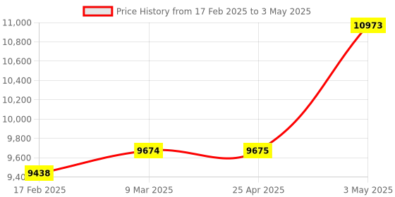 industrybuying.com AS ONE Open Tray PP OTK Series, 61-9949-40 (Set of 5) as one Price History Graph from 17 Feb 2025 to 3 May 2025