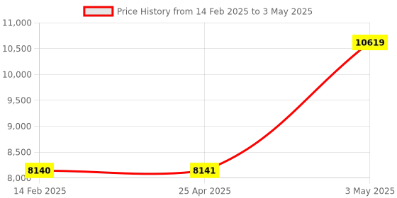 industrybuying.com AS ONE Open Tray PP OTK Series, 61-9949-43 (Set of 5) as one Price History Graph from 14 Feb 2025 to 3 May 2025