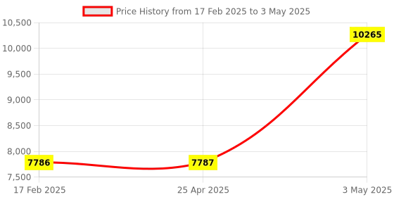 industrybuying.com AS ONE Open Tray PP OTK Series, 61-9949-57 (Set of 5) as one Price History Graph from 17 Feb 2025 to 3 May 2025