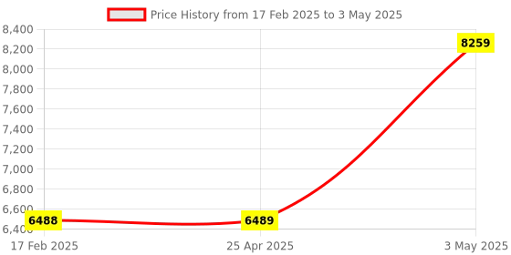 industrybuying.com AS ONE Open Tray PP OTK Series, 61-9949-67 (Set of 5) as one Price History Graph from 17 Feb 2025 to 3 May 2025
