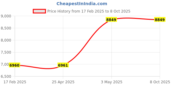 industrybuying.com AS ONE Open Tray PP OTK Series, 61-9949-77 (Set of 5) as one Price History Graph from 17 Feb 2025 to 8 Oct 2025