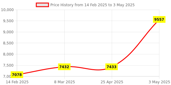industrybuying.com AS ONE Open Tray PP OTK Series, 61-9949-80 (Set of 5) as one Price History Graph from 14 Feb 2025 to 3 May 2025
