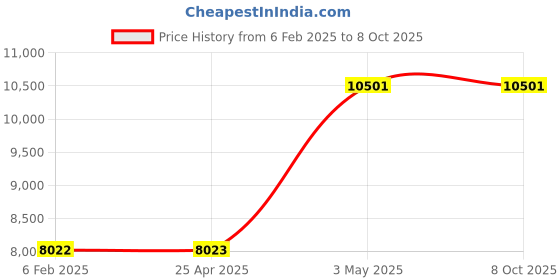 industrybuying.com AS ONE Open Tray PS OT Series, 61-9949-59 (Set of 5) as one Price History Graph from 6 Feb 2025 to 8 Oct 2025