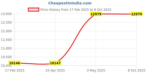 industrybuying.com AS ONE Open Tray PS OT Series, 61-9949-76 (Set of 5) as one Price History Graph from 17 Feb 2025 to 8 Oct 2025