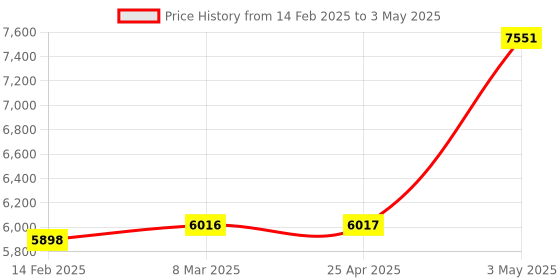 industrybuying.com AS ONE Open Tray PS OT Series, 61-9949-89 (Set of 5) as one Price History Graph from 14 Feb 2025 to 3 May 2025