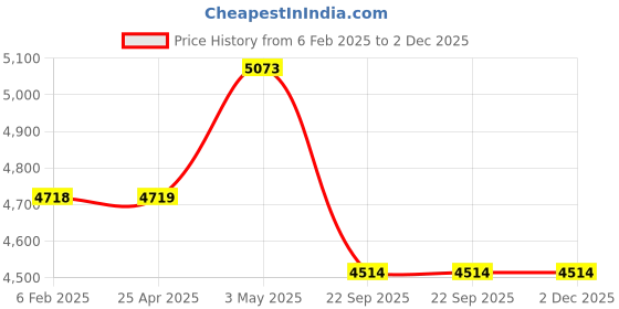 industrybuying.com AS ONE OPP Bag 40 mm, 2-9704-01 as one Price History Graph from 6 Feb 2025 to 2 Dec 2025