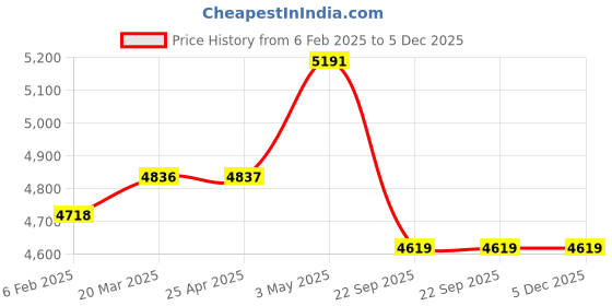 industrybuying.com AS ONE OPP Bag 40 mm, 2-9704-03 as one Price History Graph from 6 Feb 2025 to 5 Dec 2025
