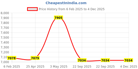 industrybuying.com AS ONE OPP Bag 40 mm, 2-9704-04 as one Price History Graph from 6 Feb 2025 to 4 Dec 2025