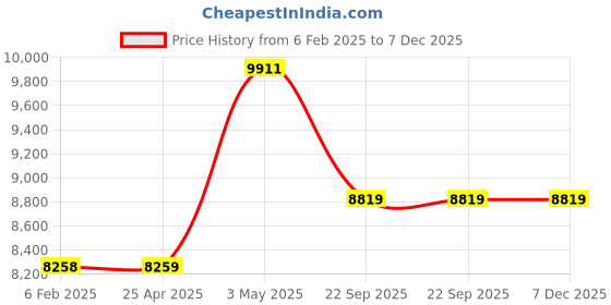 industrybuying.com AS ONE OPP Bag 40 mm, 2-9704-05 as one Price History Graph from 6 Feb 2025 to 7 Dec 2025