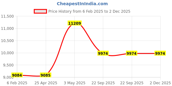 industrybuying.com AS ONE OPP Bag 40 mm, 2-9704-06 as one Price History Graph from 6 Feb 2025 to 2 Dec 2025
