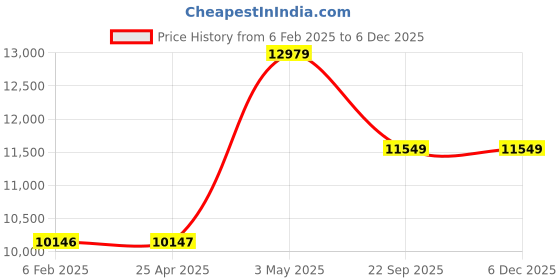 industrybuying.com AS ONE OPP Bag 40 mm, 2-9704-07 as one Price History Graph from 6 Feb 2025 to 5 Dec 2025