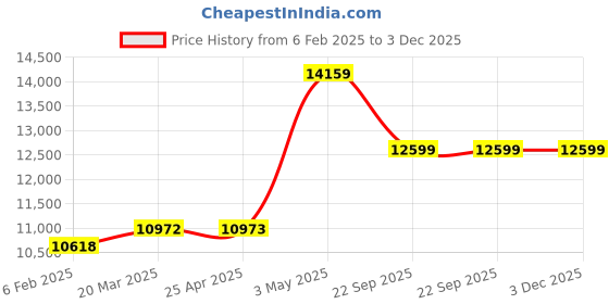 industrybuying.com AS ONE OPP Bag 40 mm, 2-9704-08 as one Price History Graph from 6 Feb 2025 to 3 Dec 2025