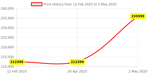 industrybuying.com AS ONE Optical Dissolved Oxygen Meter Fdo380 Series 5 m Cable Length, FDO380 as one Price History Graph from 12 Feb 2025 to 2 May 2025
