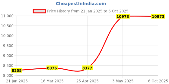 industrybuying.com AS ONE Option for auto washer, 4-036-14 as one Price History Graph from 21 Jan 2025 to 6 Oct 2025