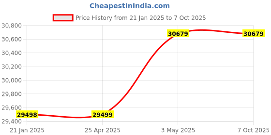 industrybuying.com AS ONE Option for Combi Bench, 3-4054-03 as one Price History Graph from 21 Jan 2025 to 6 Oct 2025