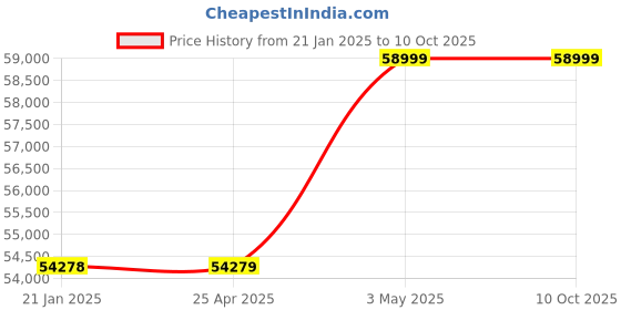 industrybuying.com AS ONE Option for Combi Bench 448x468x200 mm, 3-4054-04 as one Price History Graph from 21 Jan 2025 to 9 Oct 2025