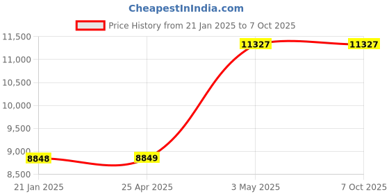industrybuying.com AS ONE Option for freeze crusher, 5-3252-13 as one Price History Graph from 21 Jan 2025 to 7 Oct 2025