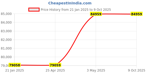 industrybuying.com AS ONE Option for Jumbox Caster Φ150mm 6 wheels (4 Free and 2 Fixed), 5-395-06 as one Price History Graph from 21 Jan 2025 to 8 Oct 2025
