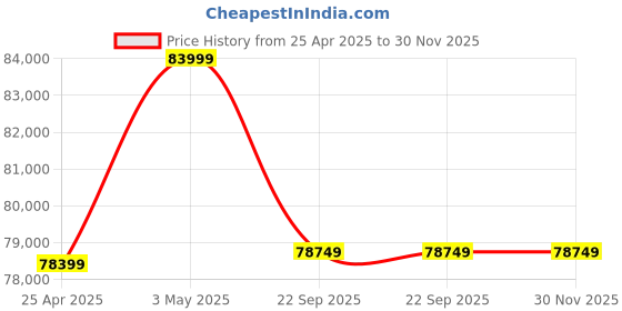 industrybuying.com AS ONE Option for Soldering Fume Hood, 3-4064-11 as one Price History Graph from 25 Apr 2025 to 30 Nov 2025