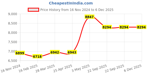 industrybuying.com AS ONE Option for Soldering Fume Hood, 3-4065-02 as one Price History Graph from 16 Nov 2024 to 6 Dec 2025