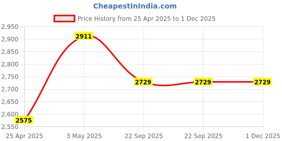 industrybuying.com AS ONE Option for Soldering Fume Hood, 3-4065-07 as one Price History Graph from 25 Apr 2025 to 1 Dec 2025