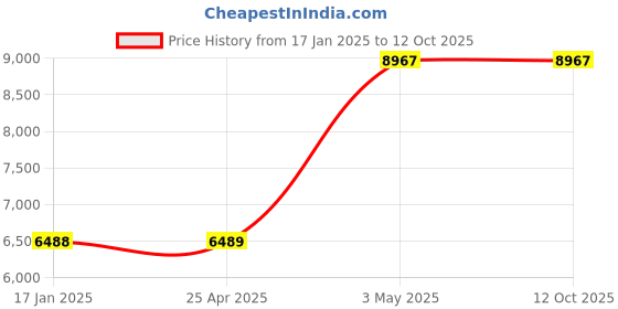 industrybuying.com AS ONE Option for Universal Shaker, 1-5176-01 as one Price History Graph from 17 Jan 2025 to 12 Oct 2025