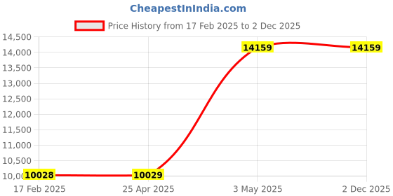 industrybuying.com AS ONE Option for Vacuum Tweezers, 1-9706-12 as one Price History Graph from 17 Feb 2025 to 2 Dec 2025