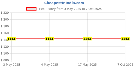 industrybuying.com AS ONE Option for Zoom Stereo Microscope 6 V 15 W (for epi-illumination), EXCHANGE LAMP as one Price History Graph from 3 May 2025 to 6 Oct 2025