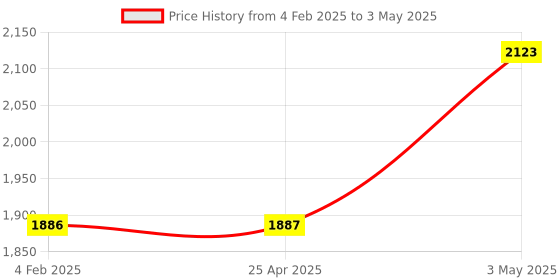 industrybuying.com AS ONE Optional for Metal Reflection Microscope Suitable for TMR-1, EXCHANGE LAMP 6V20W as one Price History Graph from 4 Feb 2025 to 3 May 2025