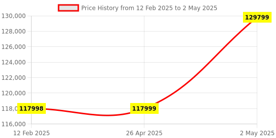 industrybuying.com AS ONE Optional For Optical Dissolved Oxygen Meter, RDO800 as one Price History Graph from 12 Feb 2025 to 2 May 2025