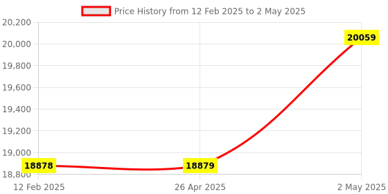 industrybuying.com AS ONE Optional For Optical Dissolved Oxygen Meter, RSA800 as one Price History Graph from 12 Feb 2025 to 2 May 2025
