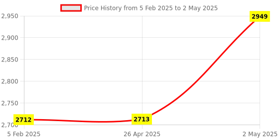 industrybuying.com AS ONE Optional Parts For Raspberry Pi ABS Resin Red & White, 909-8132 as one Price History Graph from 5 Feb 2025 to 2 May 2025