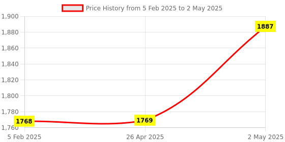 industrybuying.com AS ONE Optional Parts For Raspberry Pi Acrylic , RASP-CASE-CL as one Price History Graph from 5 Feb 2025 to 2 May 2025