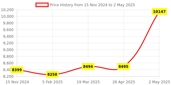 industrybuying.com AS ONE Optional Parts For Raspberry Pi With Camera Board And Infrared Filter , 913-2664 as one Price History Graph from 15 Nov 2024 to 2 May 2025