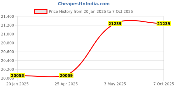 industrybuying.com AS ONE Options for Continuous Pipetting, 0.75  ml , 2-8046-13 as one Price History Graph from 20 Jan 2025 to 7 Oct 2025