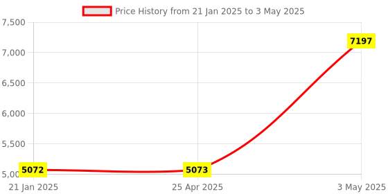 industrybuying.com AS ONE Options for Digital Electrostatic Voltmeter 1 m, Recorder connection cable as one Price History Graph from 21 Jan 2025 to 3 May 2025