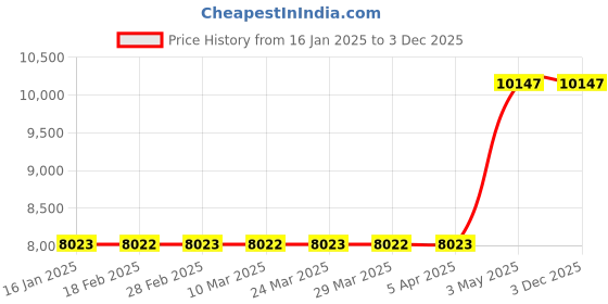 industrybuying.com AS ONE Options for pump, 1-3519-03 as one Price History Graph from 16 Jan 2025 to 2 Dec 2025