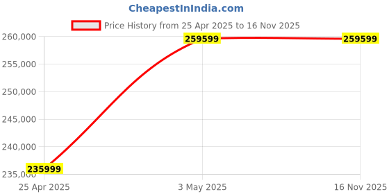 industrybuying.com AS ONE Orbital Shaker Body, 2-986-01 as one Price History Graph from 25 Apr 2025 to 16 Nov 2025