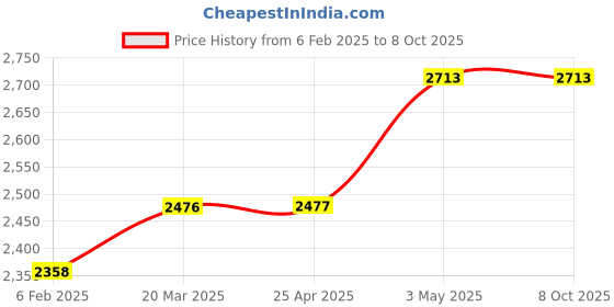 industrybuying.com AS ONE Organdy Pouch L Size Made Of Nylon Gold, 61-269-16-4 (Set of 10 pcs) as one Price History Graph from 6 Feb 2025 to 8 Oct 2025