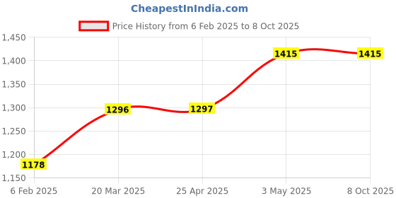 industrybuying.com AS ONE Organdy Pouch Ss Size Made Of Nylon Pink, 61-269-18-1 (Set of 10 pcs) as one Price History Graph from 6 Feb 2025 to 8 Oct 2025