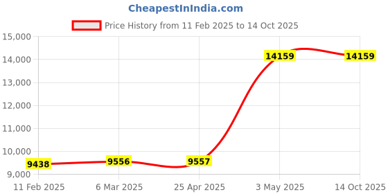 industrybuying.com AS ONE Ostwald Viscometer About Φ1.5 mm, 171795 as one Price History Graph from 11 Feb 2025 to 14 Oct 2025
