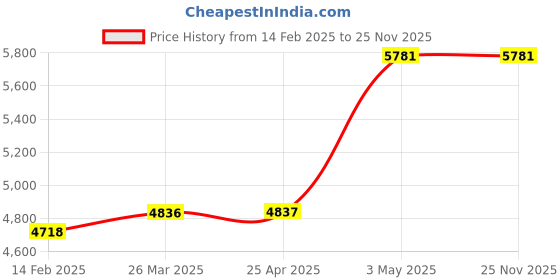 industrybuying.com AS ONE Overglass For Eye Care Measures Polycarbonate & Triacetyl Cellulose Clear Gray, 7-3549-06 as one Price History Graph from 14 Feb 2025 to 24 Nov 2025