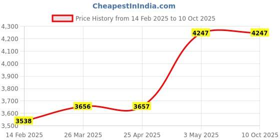 industrybuying.com AS ONE Overglasses Type Shading Glasses, RS-80B IR1.7 as one Price History Graph from 14 Feb 2025 to 9 Oct 2025