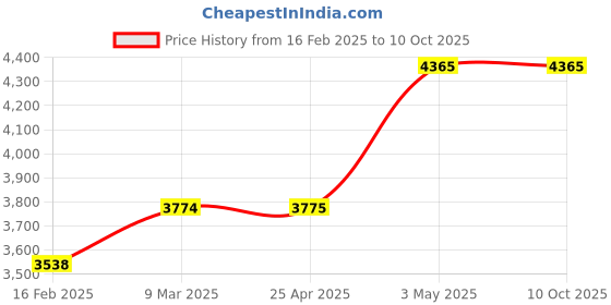 industrybuying.com AS ONE Overglasses Type Shading Glasses, RS-80B IR3 as one Price History Graph from 16 Feb 2025 to 10 Oct 2025