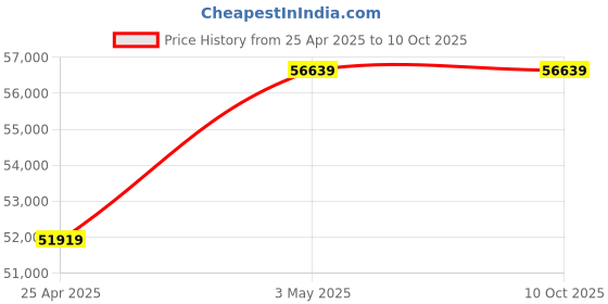industrybuying.com AS ONE Overheat Control, 1-4112-01 as one Price History Graph from 25 Apr 2025 to 10 Oct 2025