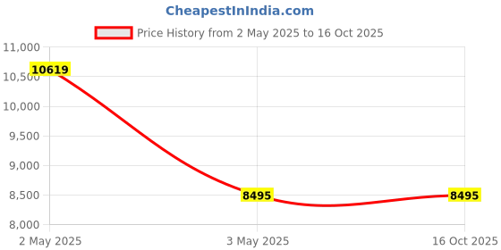 industrybuying.com AS ONE Oxygen Free Copper Plate 350x50 mm, 3-2851-07 as one Price History Graph from 2 May 2025 to 16 Oct 2025