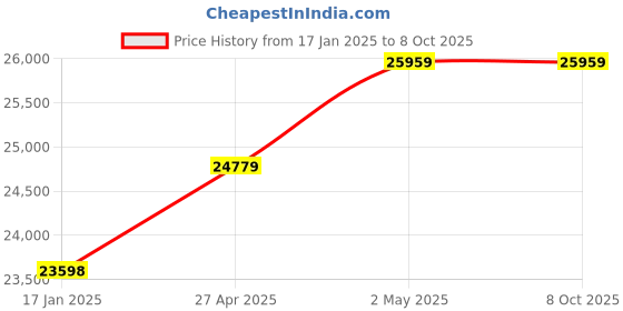 industrybuying.com AS ONE Oxygen-Free Copper Round Bar Φ28x500 mm (Outer Diameter x Length), 3-2888-05 as one Price History Graph from 17 Jan 2025 to 8 Oct 2025