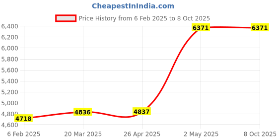 industrybuying.com AS ONE Oxygen-Free Copper Round Bar Φ29x100 mm (Outer Diameter x Length), 3-2889-01 as one Price History Graph from 6 Feb 2025 to 7 Oct 2025