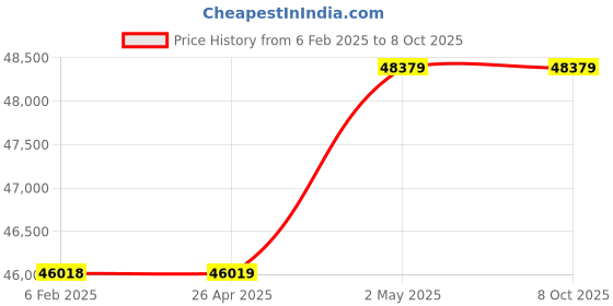 industrybuying.com AS ONE Oxygen-Free Copper Round Bar Φ29x900 mm (Outer Diameter x Length), 3-2889-09 as one Price History Graph from 6 Feb 2025 to 7 Oct 2025