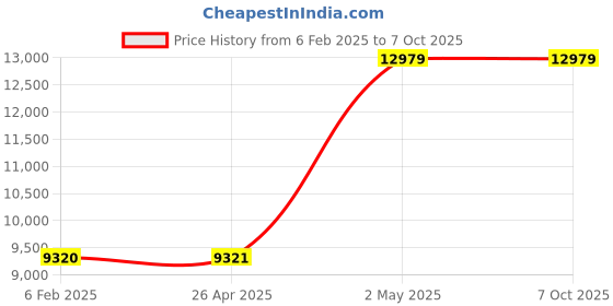 industrybuying.com AS ONE Oxygen-Free Copper Round Bar Φ30x200 mm (Outer Diameter x Length), 3-2890-02 as one Price History Graph from 6 Feb 2025 to 7 Oct 2025
